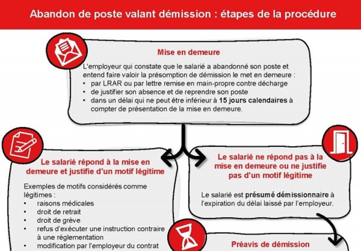 [rediff] Abandon de poste valant démission étapes de la procédure